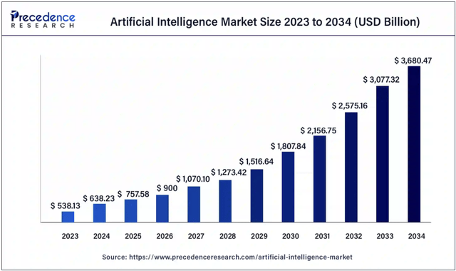 AI market growth prospects