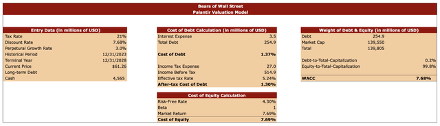 Palantir’s Valuation Model