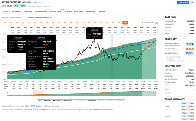 Altria Group, Inc. (<a href='https://seekingalpha.com/symbol/MO' title='Altria Group, Inc.'>MO</a>): FAST Graphs chart, based on adjusted earnings per share