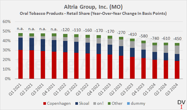 Altria Group, Inc. (<a href='https://seekingalpha.com/symbol/MO' title='Altria Group, Inc.'>MO</a>): Oral tobacco products – retail share of individual brands