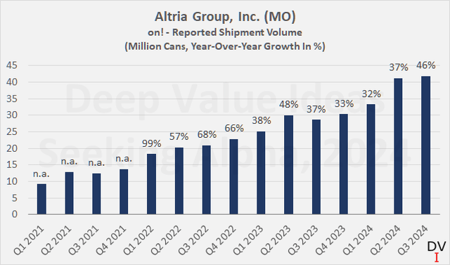 Altria Group, Inc. (<a href='https://seekingalpha.com/symbol/MO' title='Altria Group, Inc.'>MO</a>): Quarterly reported shipment volume for oral nicotine product on!