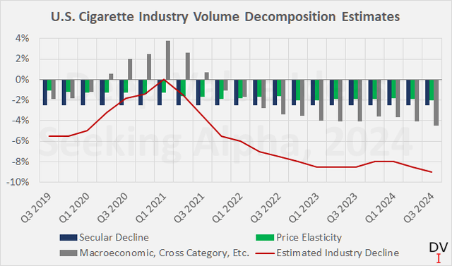 Altria Group, Inc. (<a href='https://seekingalpha.com/symbol/MO' title='Altria Group, Inc.'>MO</a>): Quarterly U.S. cigarette industry volume decomposition estimates