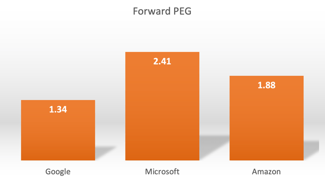 Forward PEG ratios for Google, Amazon, Microsoft