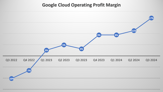 Google Cloud Operating Profit Margin