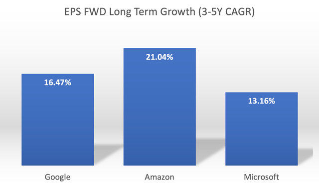 EPS FWD Long Term Growth (3-5Y CAGR) for Google, Amazon, Microsoft