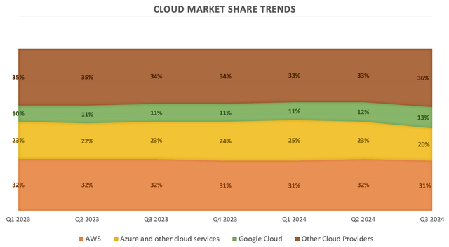 Cloud Market share trends