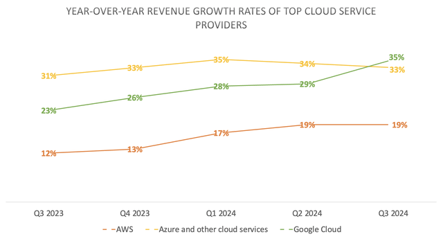 Revenue growth rate comparisons for top cloud providers