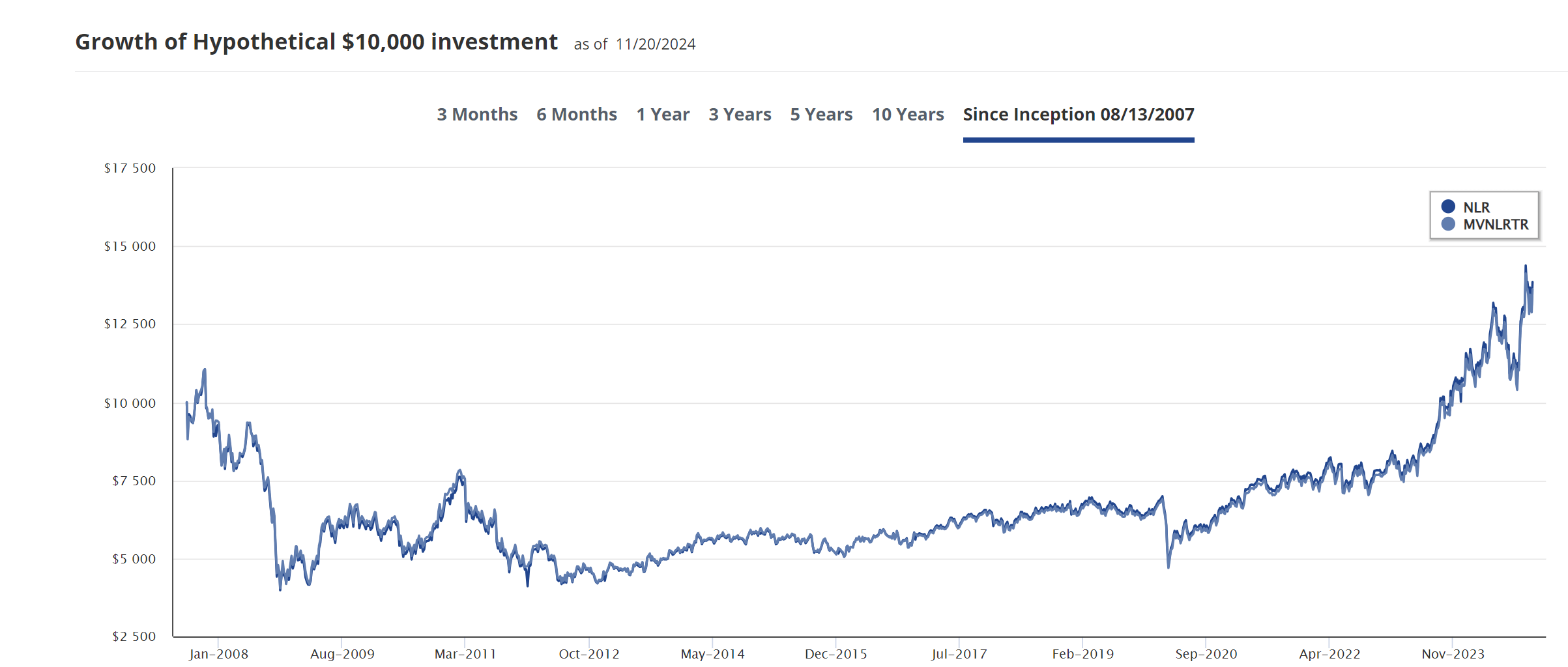 vaneck uranium and nuclear etf