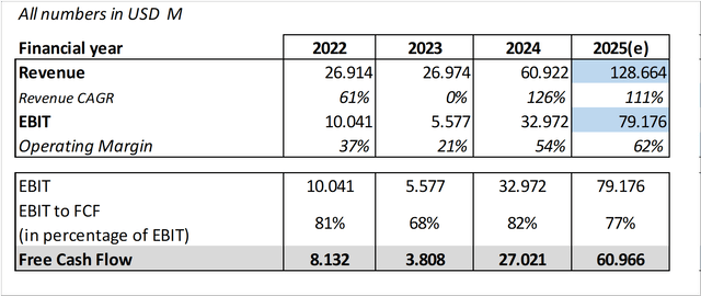 Historical Metrics NVIDIA