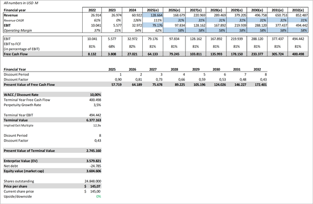 Required Growth For NVIDIA