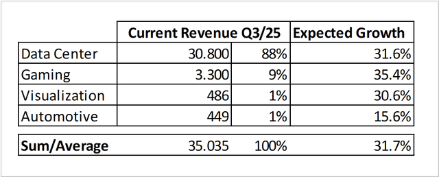 Expected Growth Rates For NVIDIA