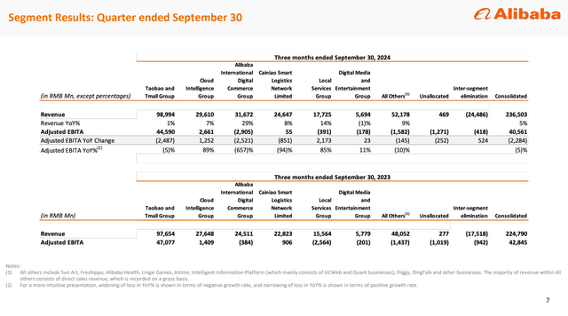 Alibaba segment performance