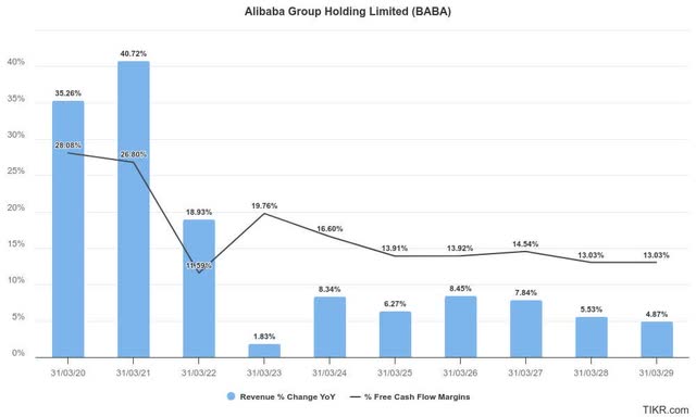 Alibaba estimates