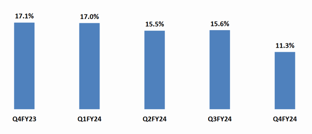 SMCI QoQ Margin Development