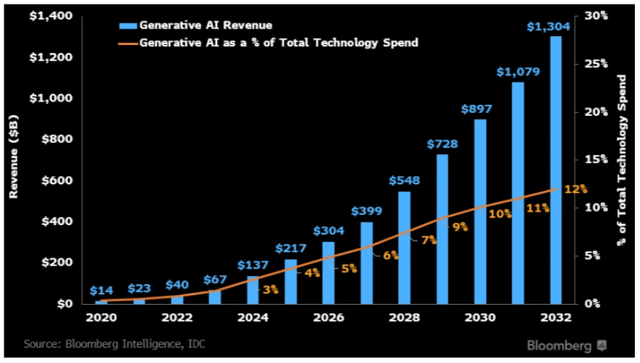 Generative AI Revenue Growth