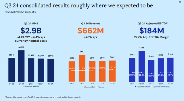 Q3 FY24 Earnings Slides: Trend of GMS, Revenue and Adjusted EBITDA