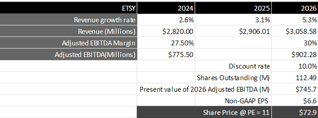 Author's Valuation Model