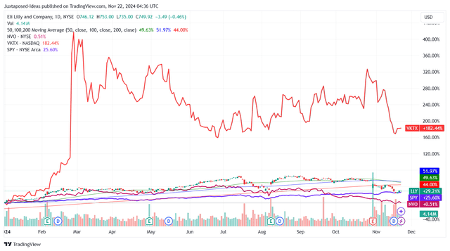 LLY YTD Stock Price