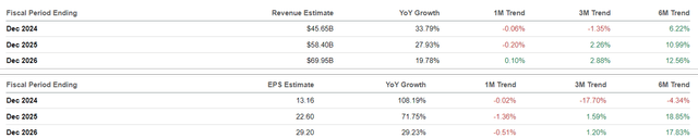 The Consensus Forward Estimates