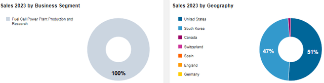 Revenue Distribution