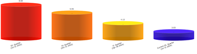 Account Receivable Turnover Ratio