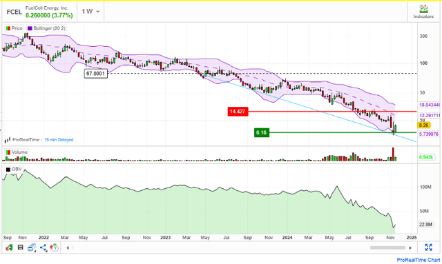 OBV & Bollinger Bands