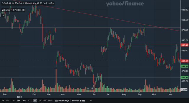 Daily Charting