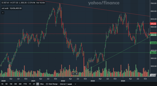 Weekly Charting