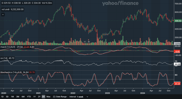 Weekly Indicators