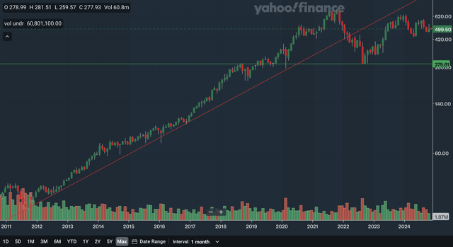 Monthly Charting