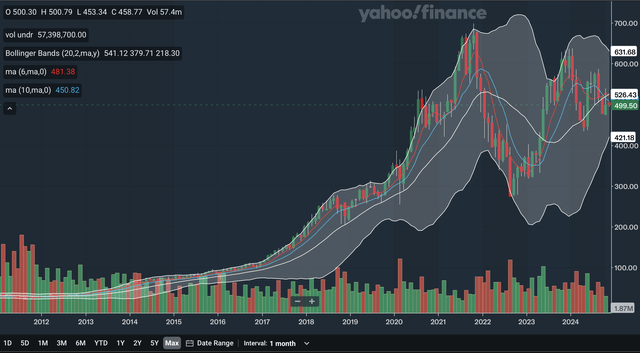 Monthly MA