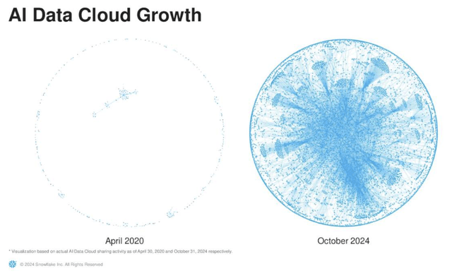 Visualization of actual AI Data Cloud sharing activity