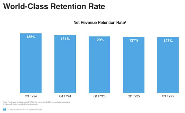 SNOW Revenue Retention Rate