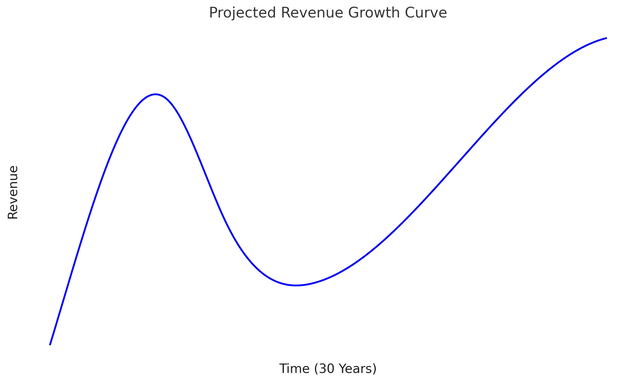 NVDA Revenue 30-Year Forecast