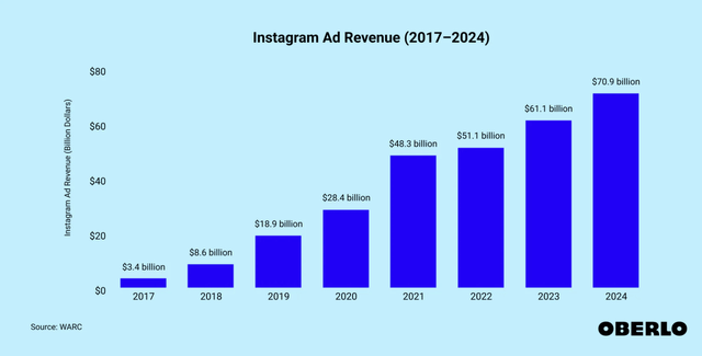 Instagram Ad Revenue graph