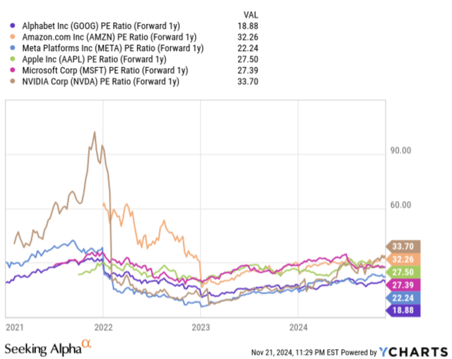 chart comparing sensational 6 firms