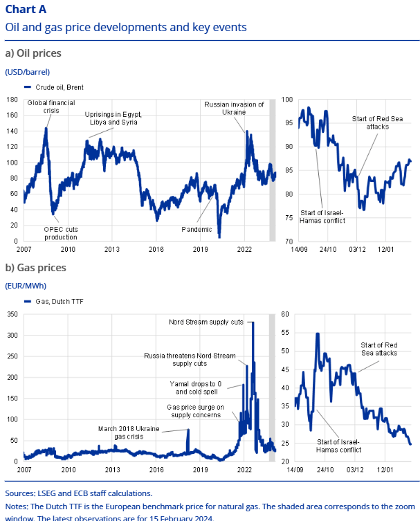 Oil and Natural Gas Prices