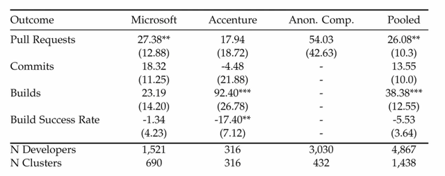 MSFT Accenture copilot study