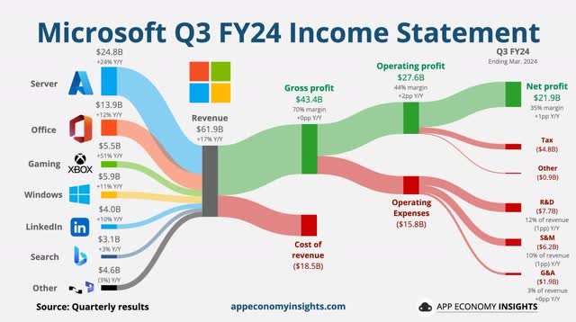 MSFT Revenue breakdown