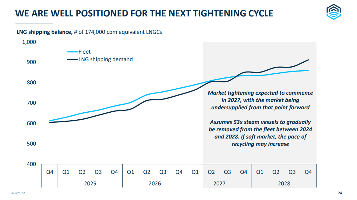 FLEX LNG: New Fleet And Appealing Yields Are Not Enough, Rating ...