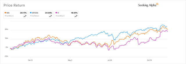 Mastercard's stock is expected to close out 2024 with strong double digit returns.