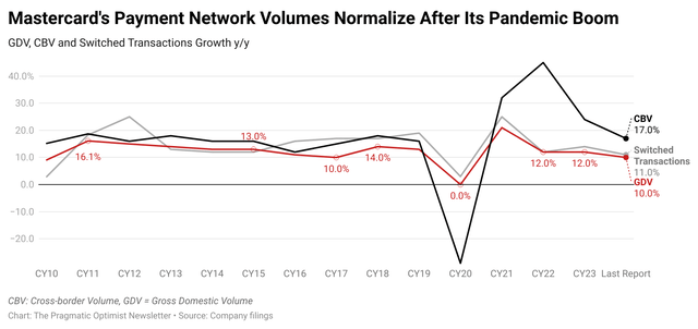 Mastercard's volume growth of network metrics point to further normalization of growth.