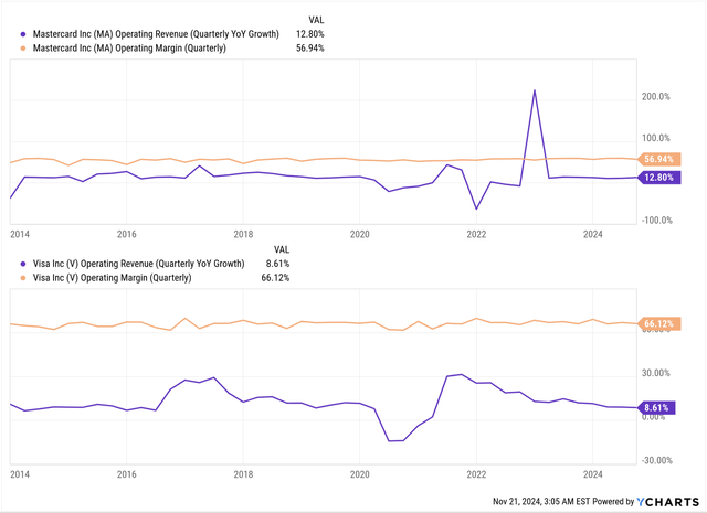 Mastercard's growth rates versus Visa's growth rates.