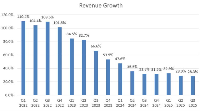 Snowflake rev growth