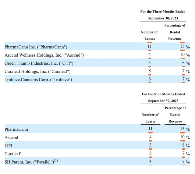 Financials