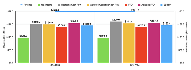 Financials