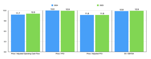 Trading Multiples