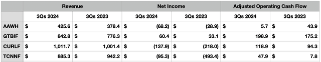 Financials