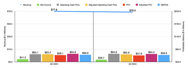 Financials