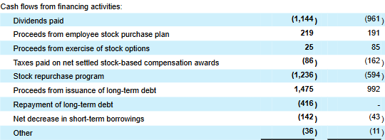 Q3 Cash Flows of Financing Statement